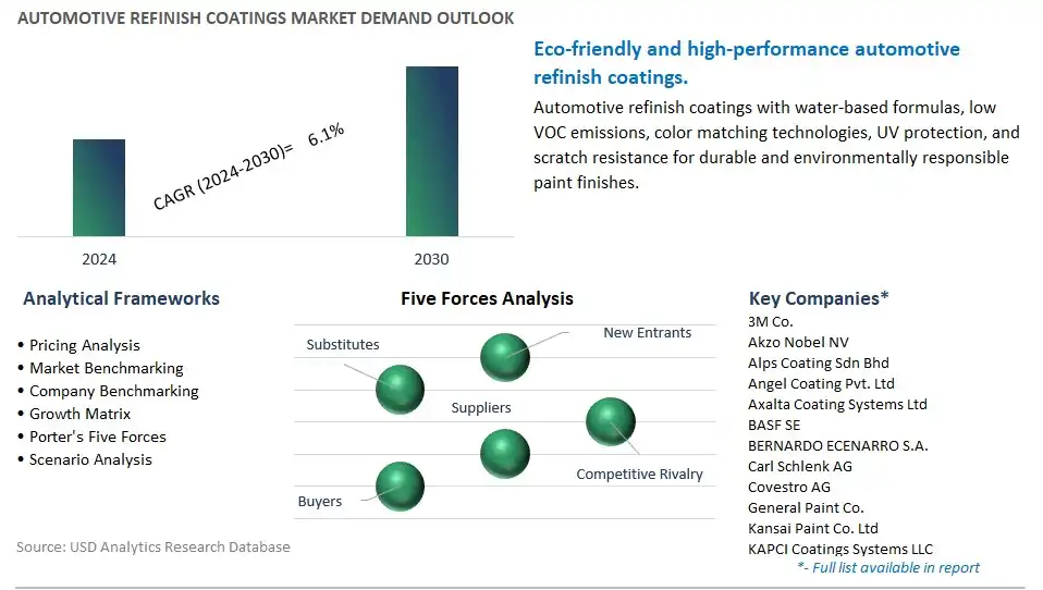 Automotive Refinish Coatings Industry- Market Size, Share, Trends, Growth Outlook